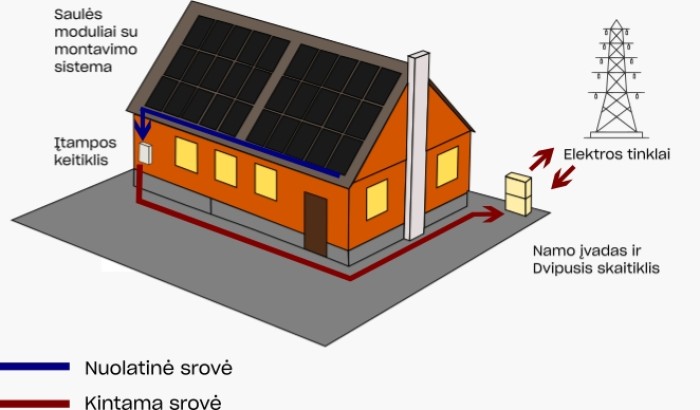 Kaip veikia saulės elektrinės?
